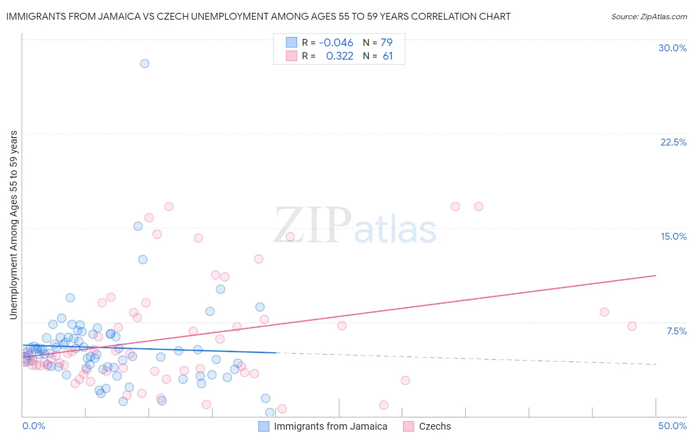 Immigrants from Jamaica vs Czech Unemployment Among Ages 55 to 59 years