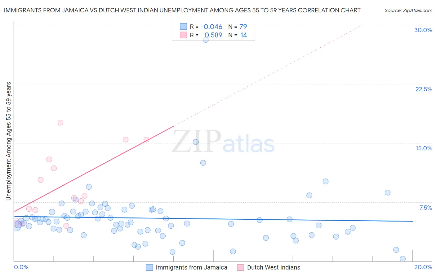 Immigrants from Jamaica vs Dutch West Indian Unemployment Among Ages 55 to 59 years