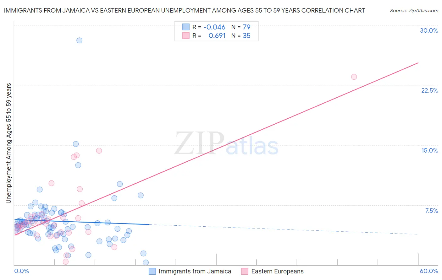 Immigrants from Jamaica vs Eastern European Unemployment Among Ages 55 to 59 years