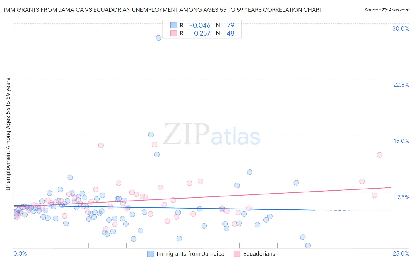 Immigrants from Jamaica vs Ecuadorian Unemployment Among Ages 55 to 59 years