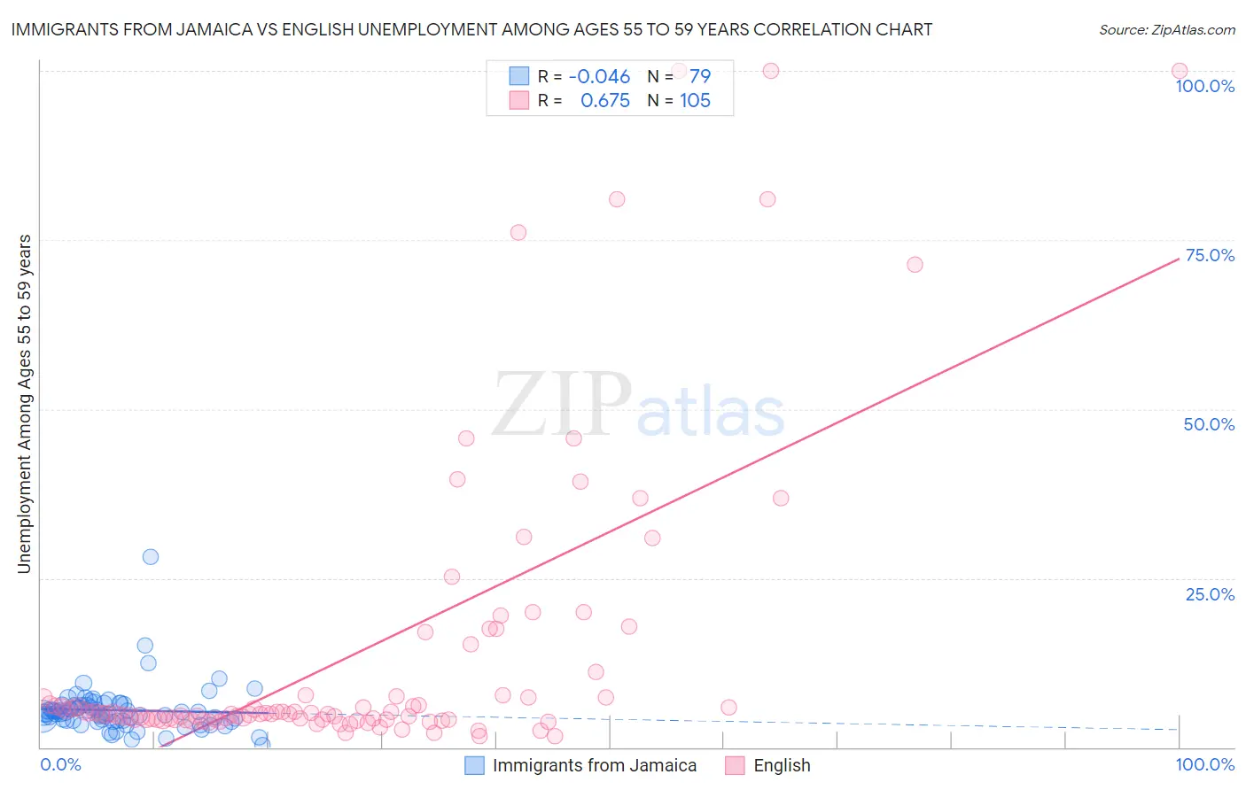 Immigrants from Jamaica vs English Unemployment Among Ages 55 to 59 years