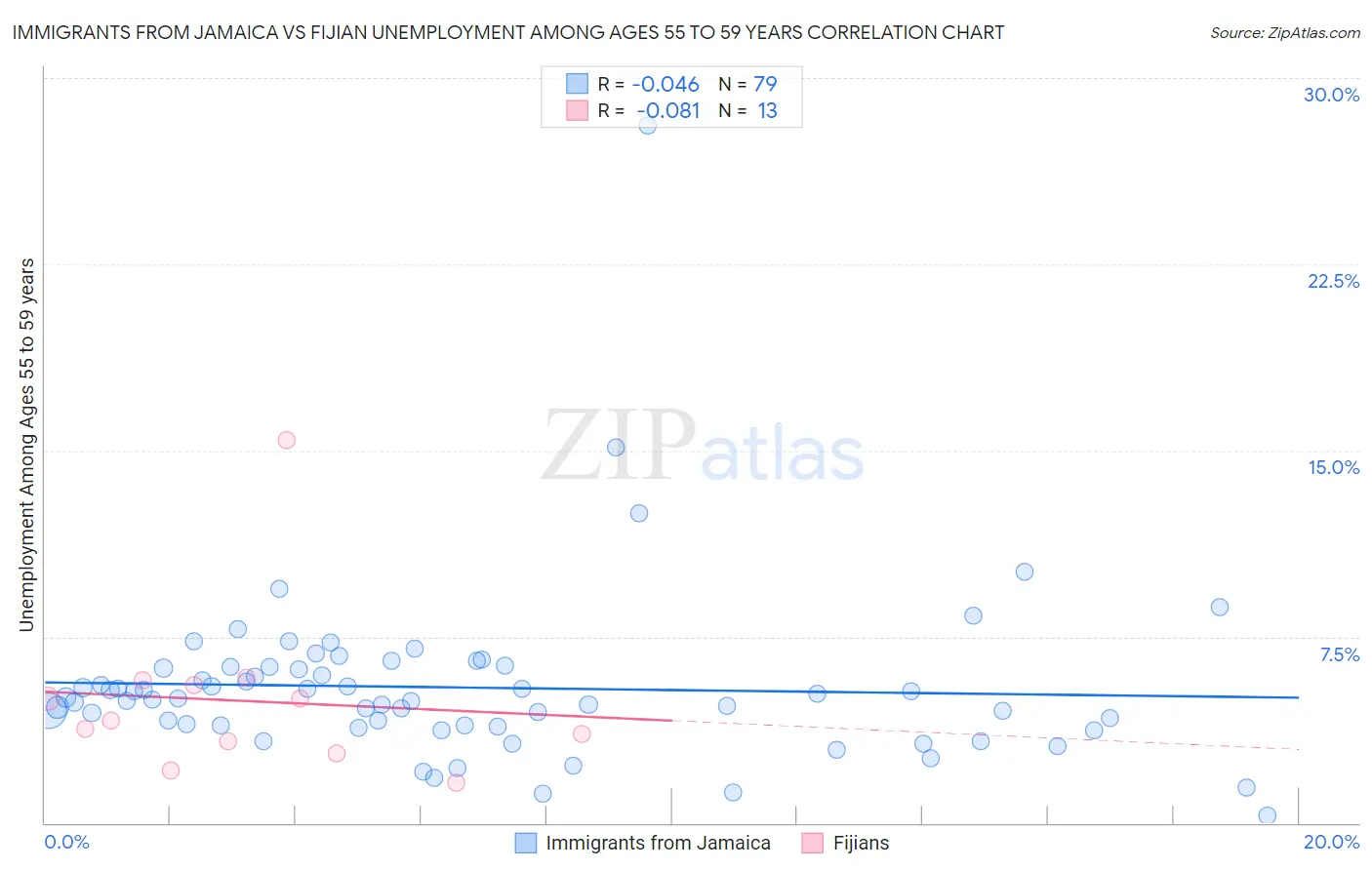 Immigrants from Jamaica vs Fijian Unemployment Among Ages 55 to 59 years