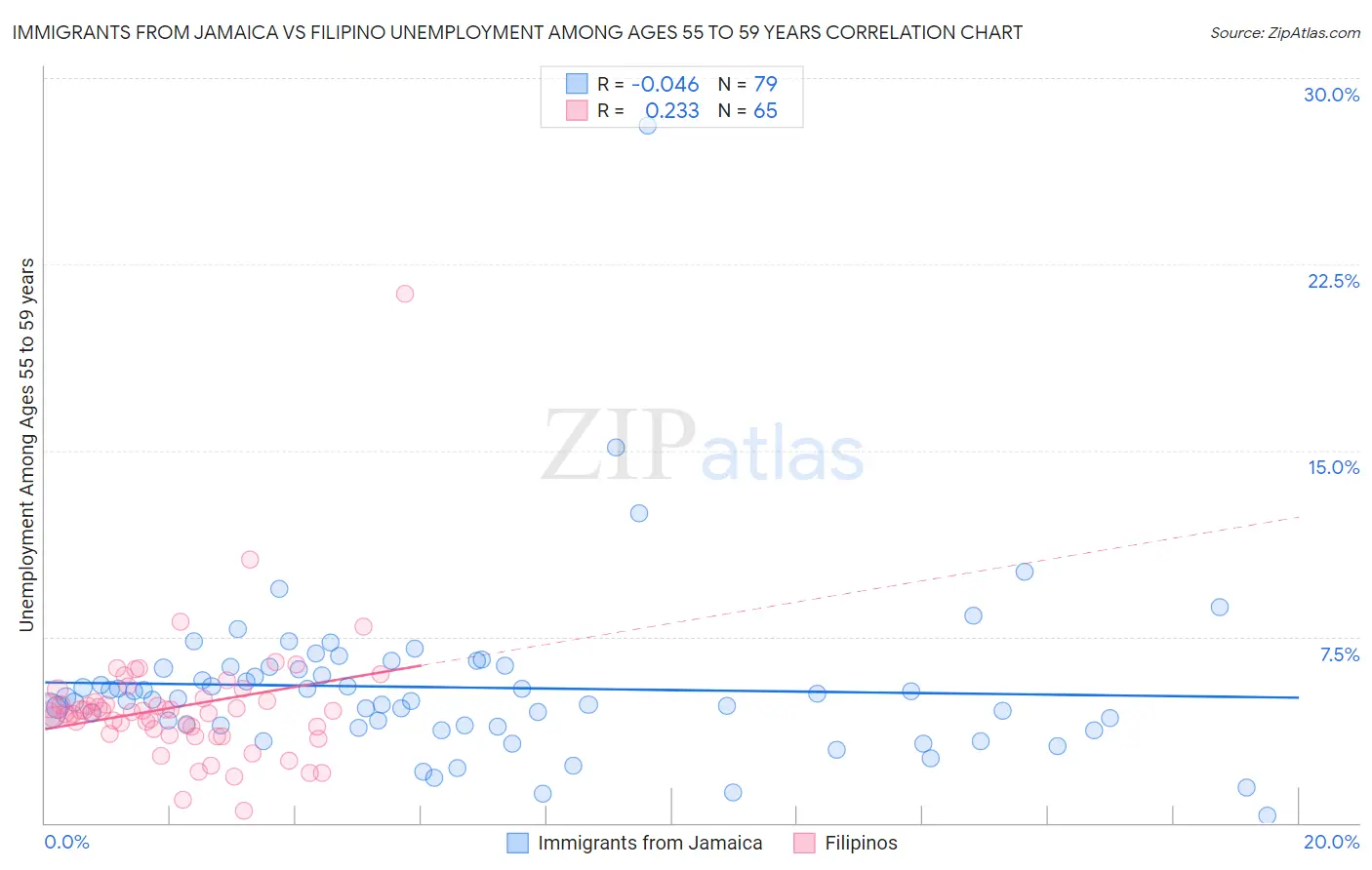 Immigrants from Jamaica vs Filipino Unemployment Among Ages 55 to 59 years