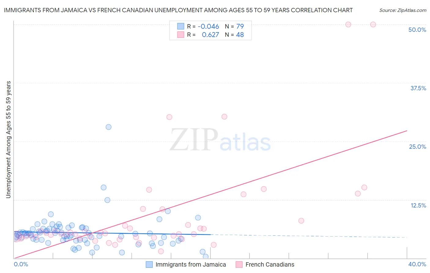 Immigrants from Jamaica vs French Canadian Unemployment Among Ages 55 to 59 years