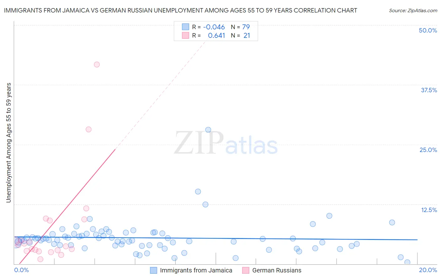 Immigrants from Jamaica vs German Russian Unemployment Among Ages 55 to 59 years