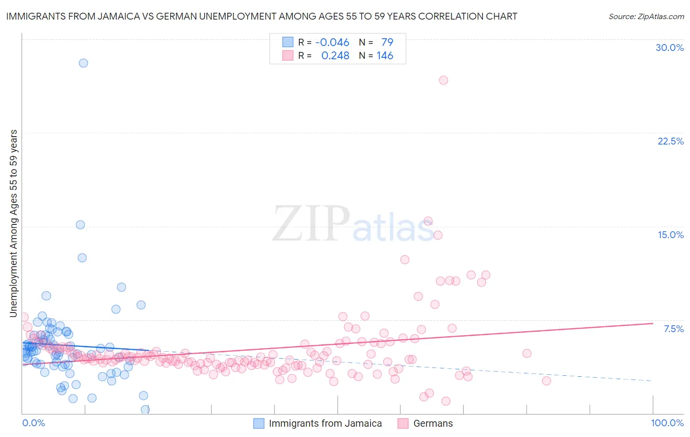 Immigrants from Jamaica vs German Unemployment Among Ages 55 to 59 years