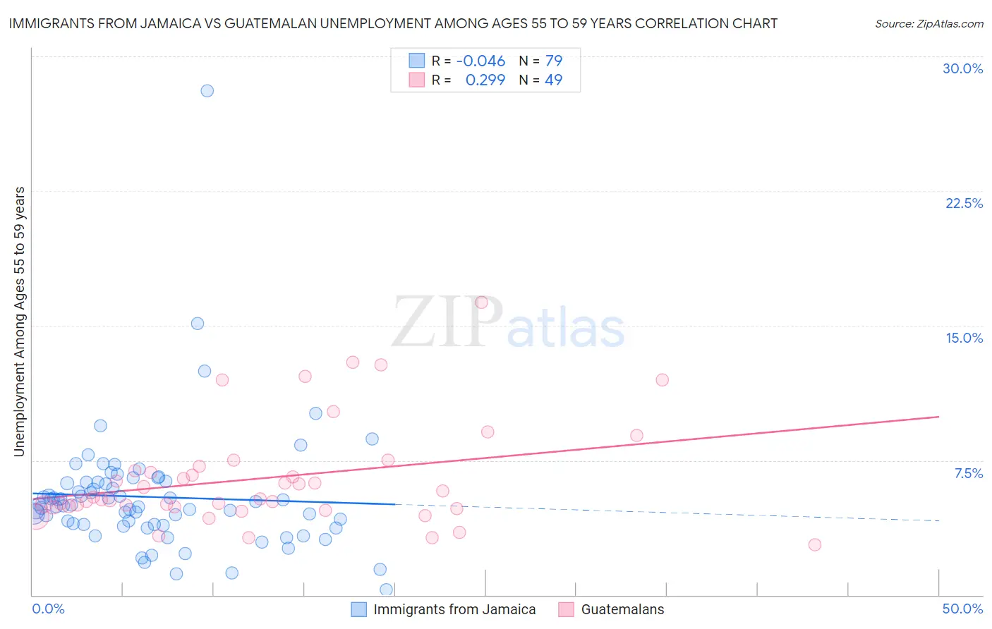 Immigrants from Jamaica vs Guatemalan Unemployment Among Ages 55 to 59 years