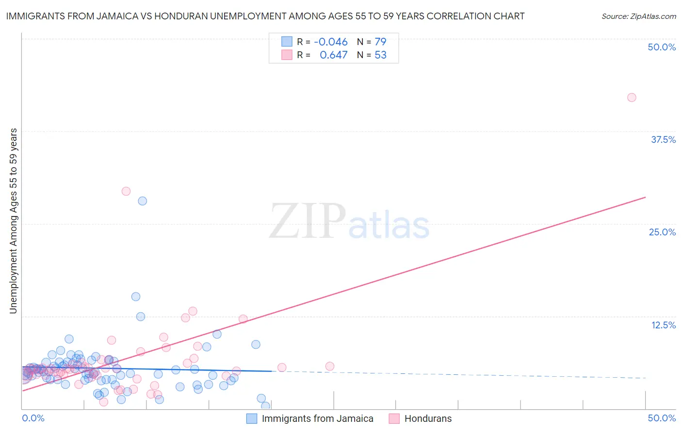 Immigrants from Jamaica vs Honduran Unemployment Among Ages 55 to 59 years
