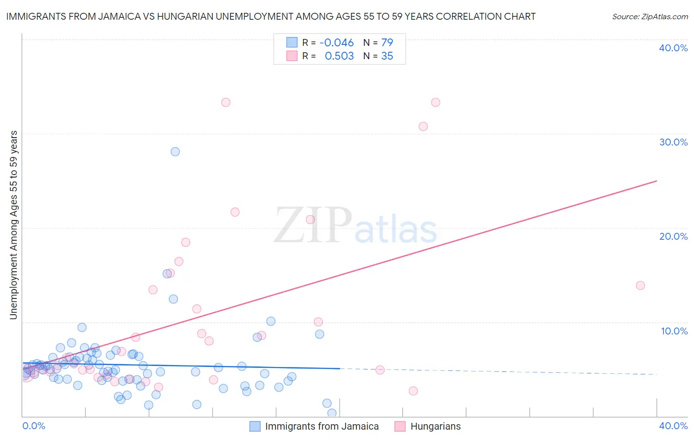 Immigrants from Jamaica vs Hungarian Unemployment Among Ages 55 to 59 years