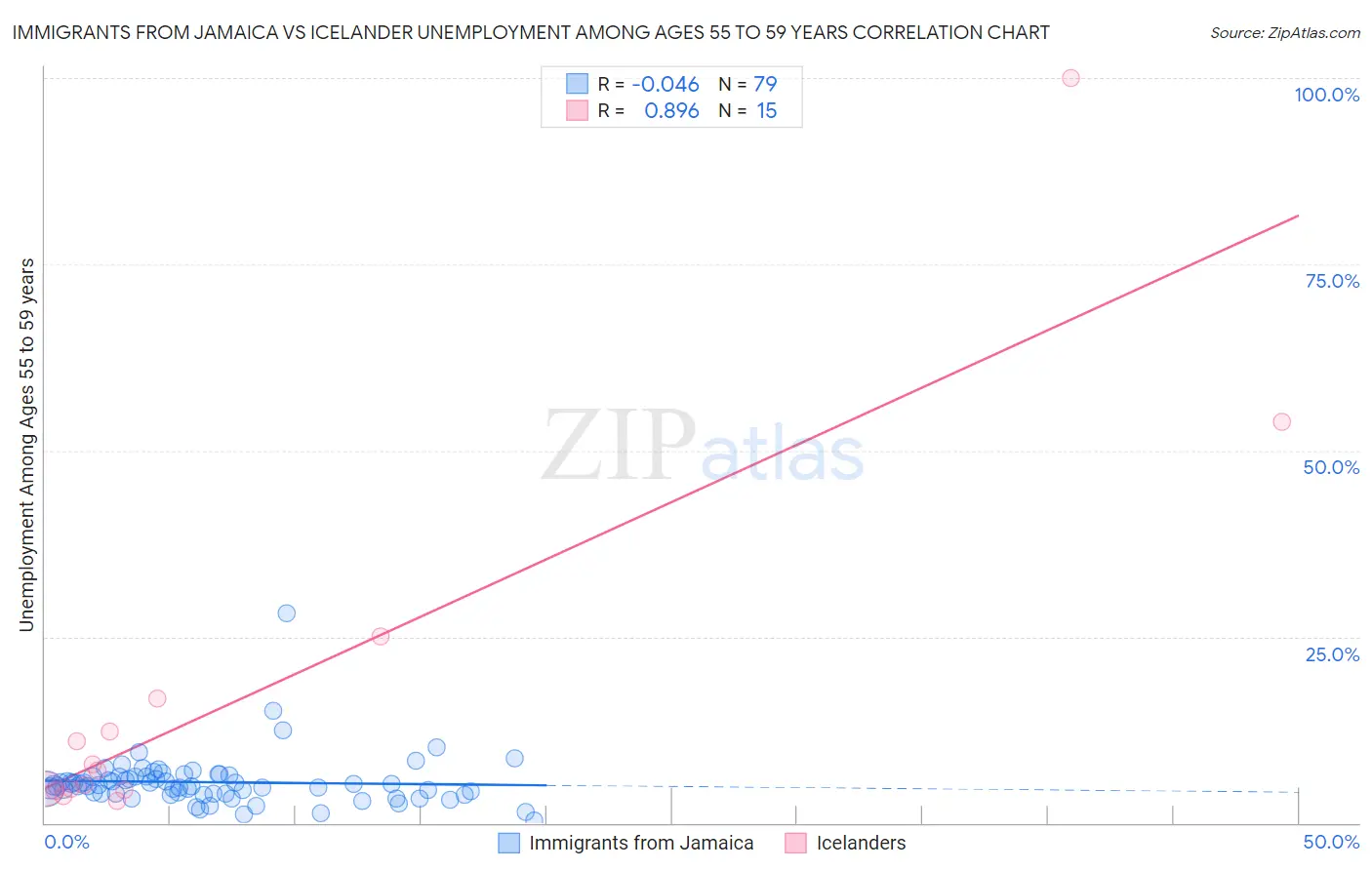Immigrants from Jamaica vs Icelander Unemployment Among Ages 55 to 59 years