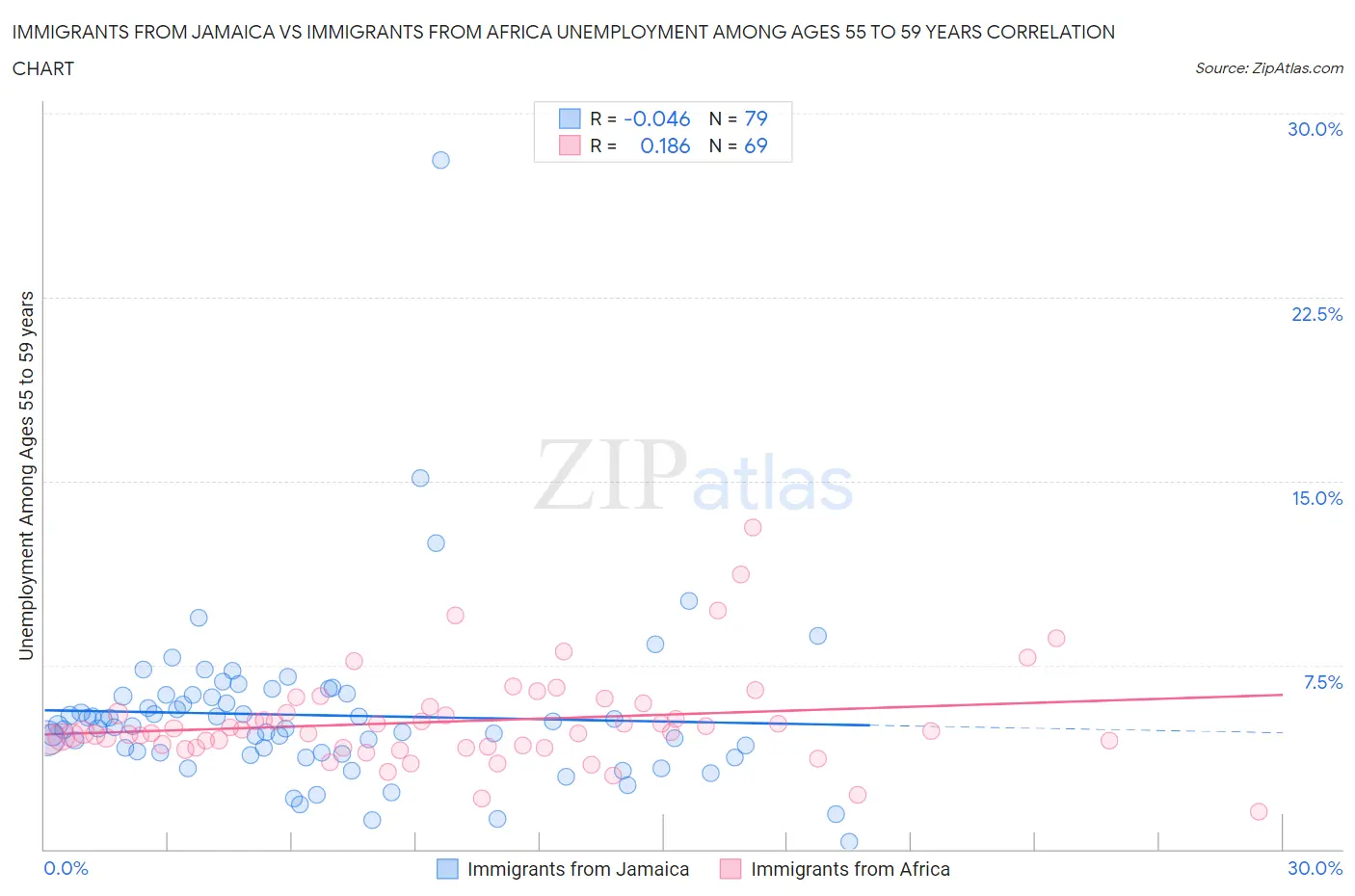 Immigrants from Jamaica vs Immigrants from Africa Unemployment Among Ages 55 to 59 years