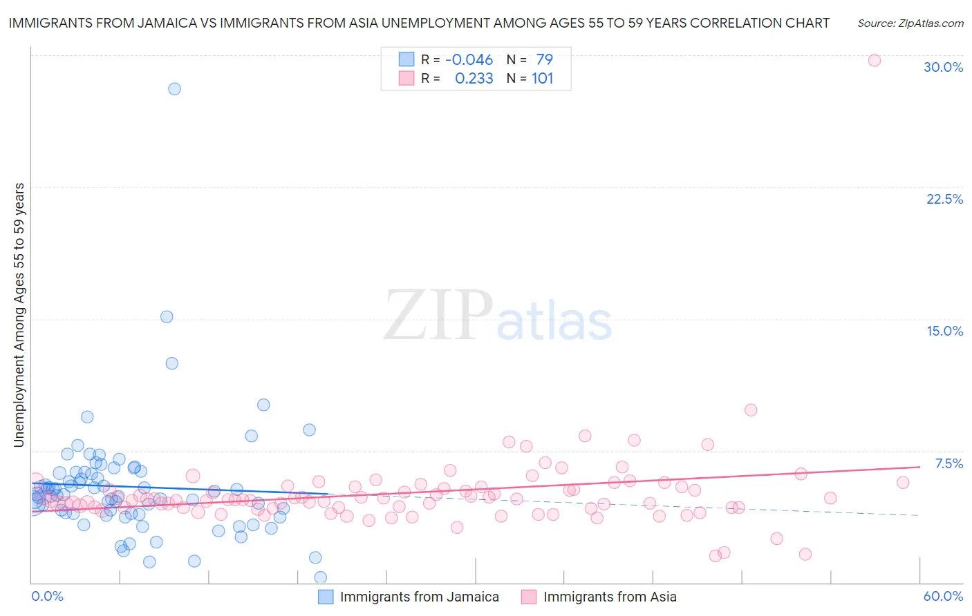 Immigrants from Jamaica vs Immigrants from Asia Unemployment Among Ages 55 to 59 years