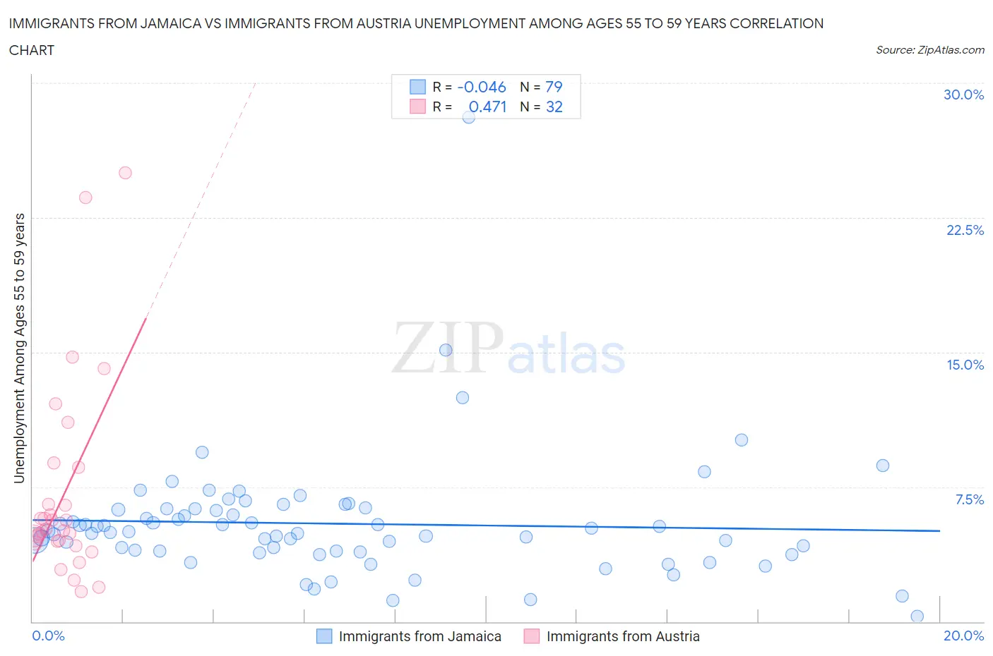Immigrants from Jamaica vs Immigrants from Austria Unemployment Among Ages 55 to 59 years