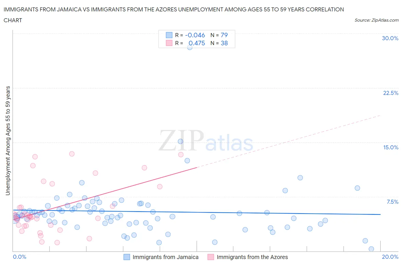 Immigrants from Jamaica vs Immigrants from the Azores Unemployment Among Ages 55 to 59 years