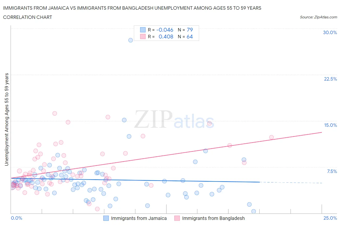 Immigrants from Jamaica vs Immigrants from Bangladesh Unemployment Among Ages 55 to 59 years