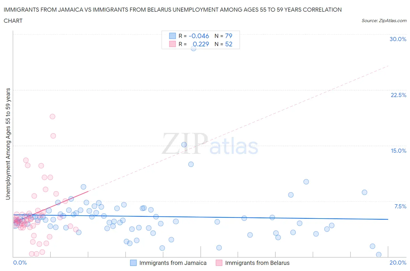 Immigrants from Jamaica vs Immigrants from Belarus Unemployment Among Ages 55 to 59 years