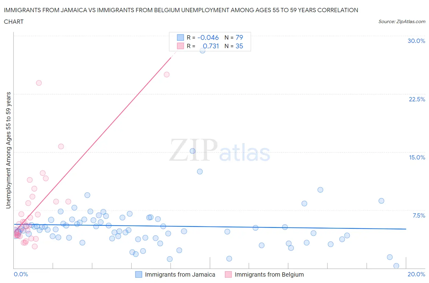 Immigrants from Jamaica vs Immigrants from Belgium Unemployment Among Ages 55 to 59 years