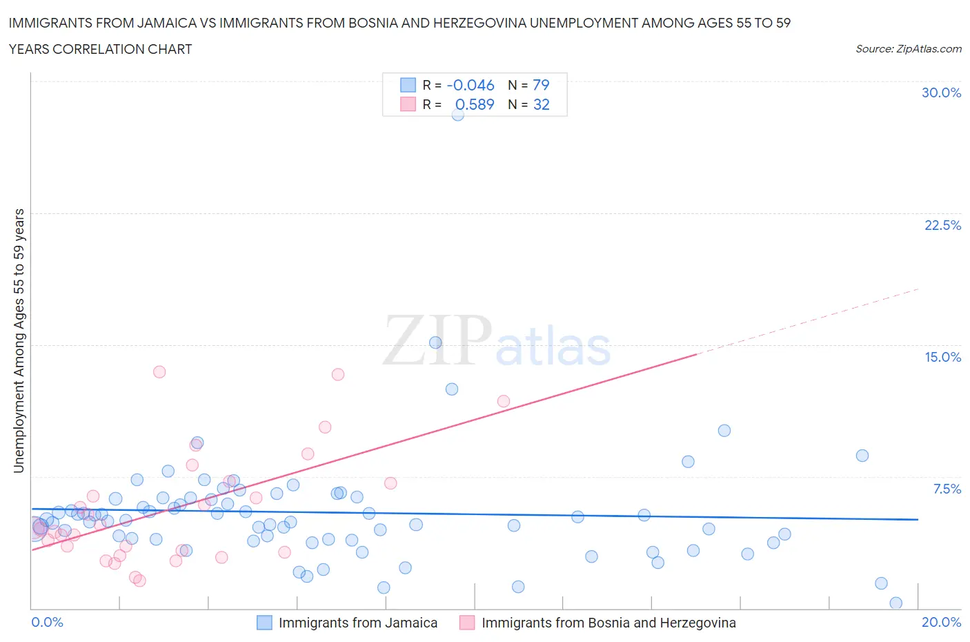 Immigrants from Jamaica vs Immigrants from Bosnia and Herzegovina Unemployment Among Ages 55 to 59 years
