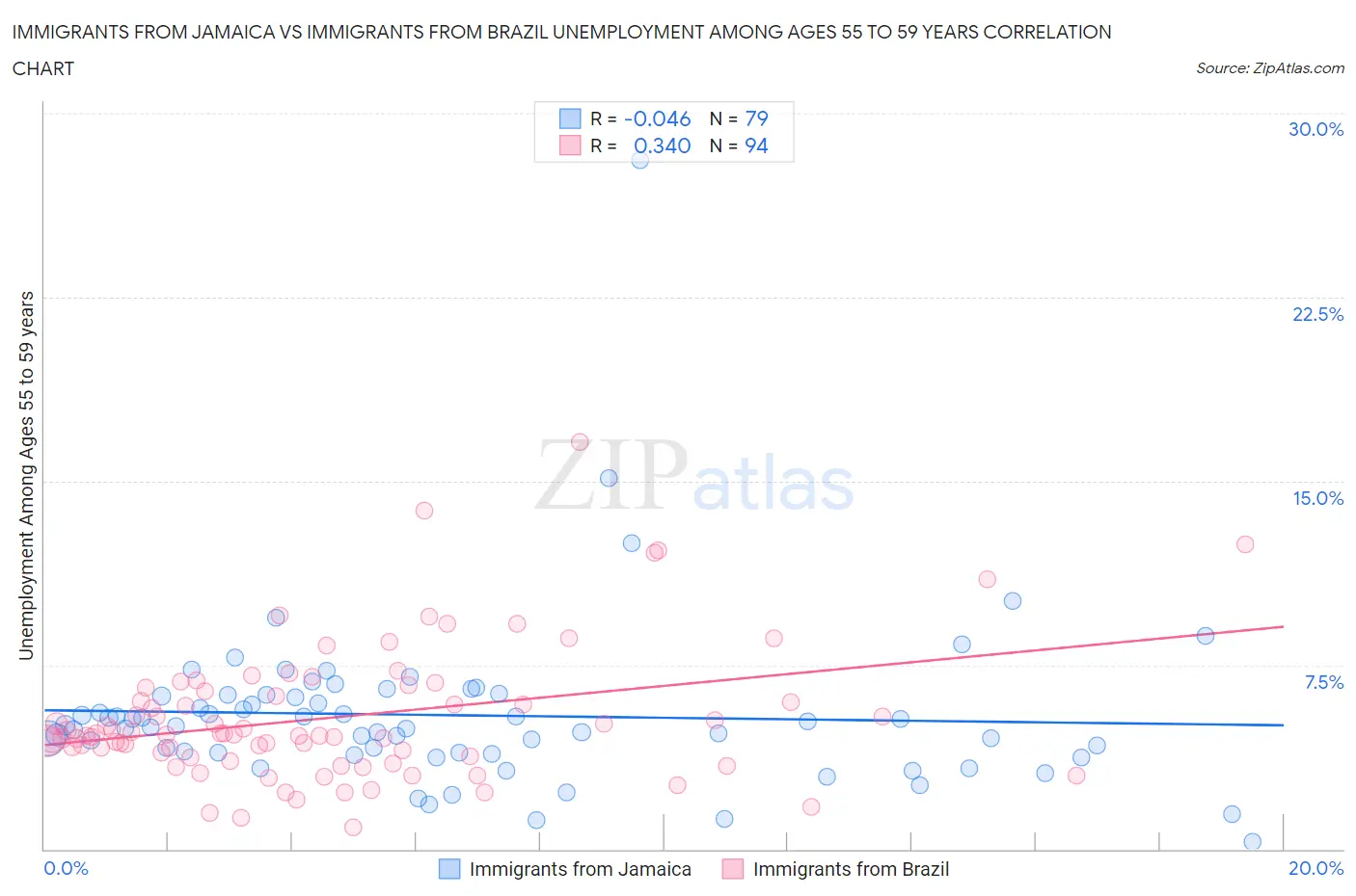 Immigrants from Jamaica vs Immigrants from Brazil Unemployment Among Ages 55 to 59 years