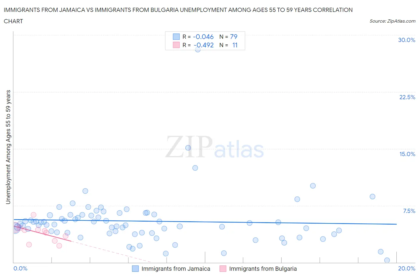 Immigrants from Jamaica vs Immigrants from Bulgaria Unemployment Among Ages 55 to 59 years