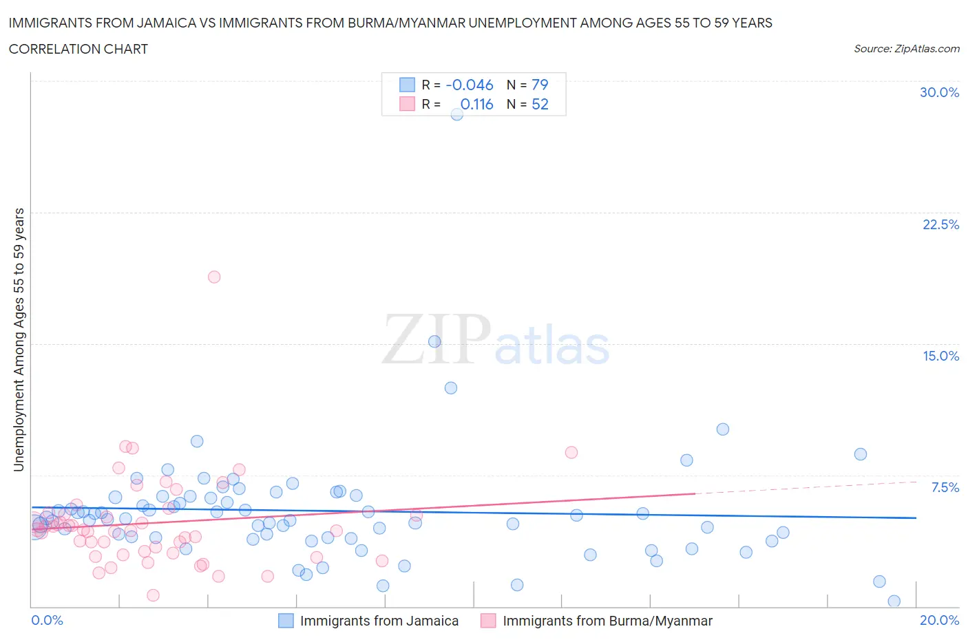 Immigrants from Jamaica vs Immigrants from Burma/Myanmar Unemployment Among Ages 55 to 59 years