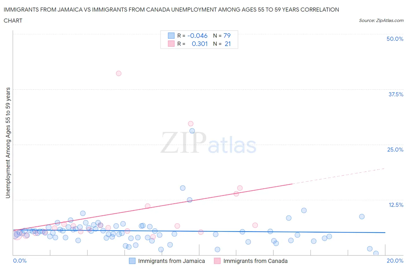 Immigrants from Jamaica vs Immigrants from Canada Unemployment Among Ages 55 to 59 years