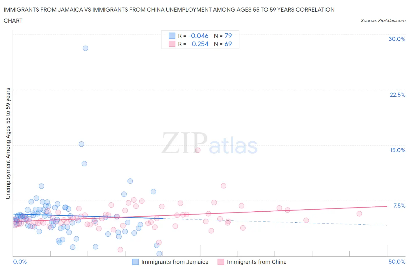 Immigrants from Jamaica vs Immigrants from China Unemployment Among Ages 55 to 59 years