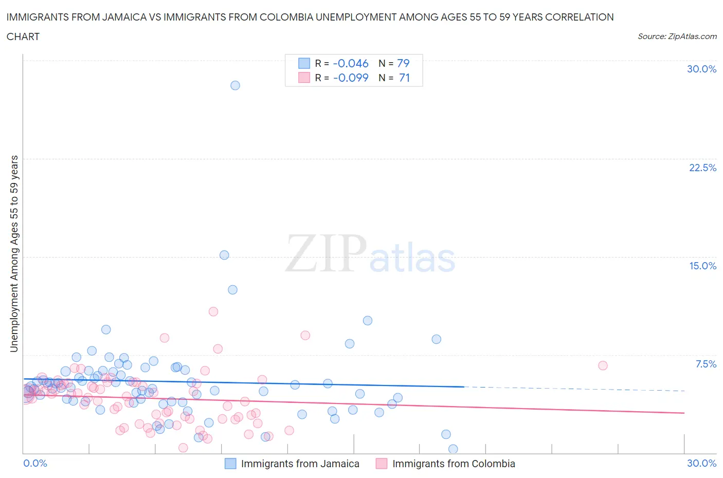 Immigrants from Jamaica vs Immigrants from Colombia Unemployment Among Ages 55 to 59 years