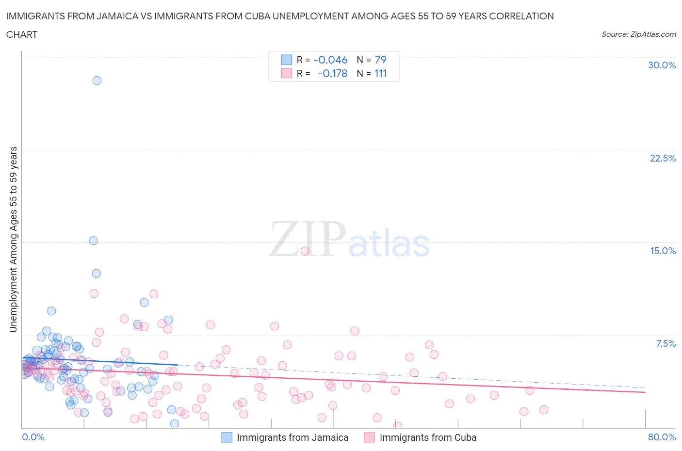 Immigrants from Jamaica vs Immigrants from Cuba Unemployment Among Ages 55 to 59 years