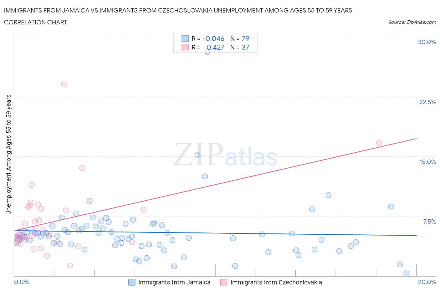 Immigrants from Jamaica vs Immigrants from Czechoslovakia Unemployment Among Ages 55 to 59 years