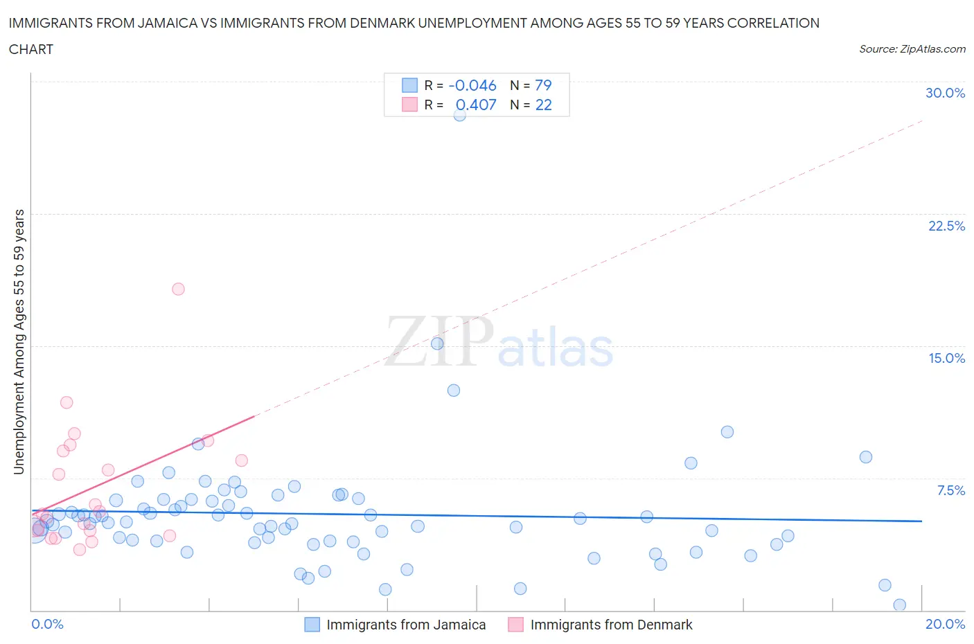 Immigrants from Jamaica vs Immigrants from Denmark Unemployment Among Ages 55 to 59 years