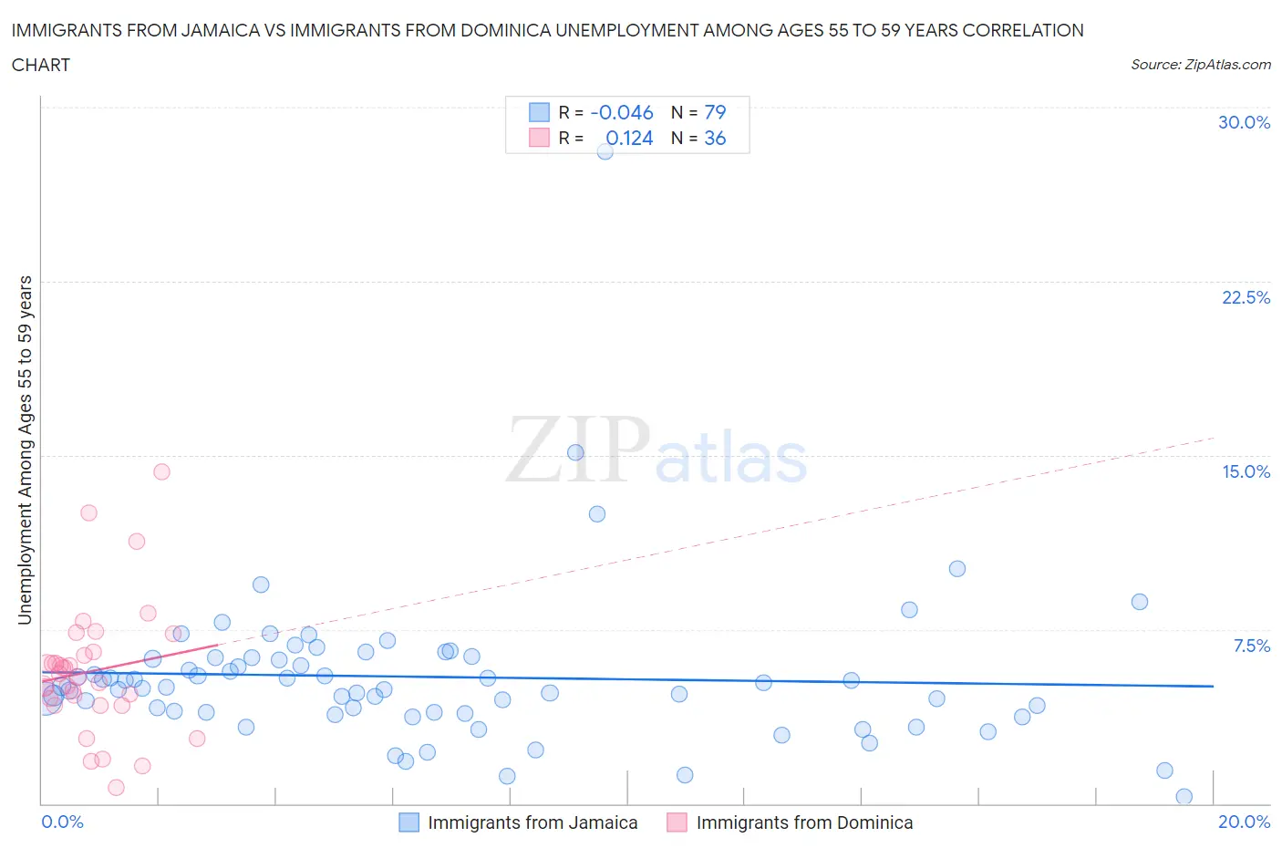 Immigrants from Jamaica vs Immigrants from Dominica Unemployment Among Ages 55 to 59 years