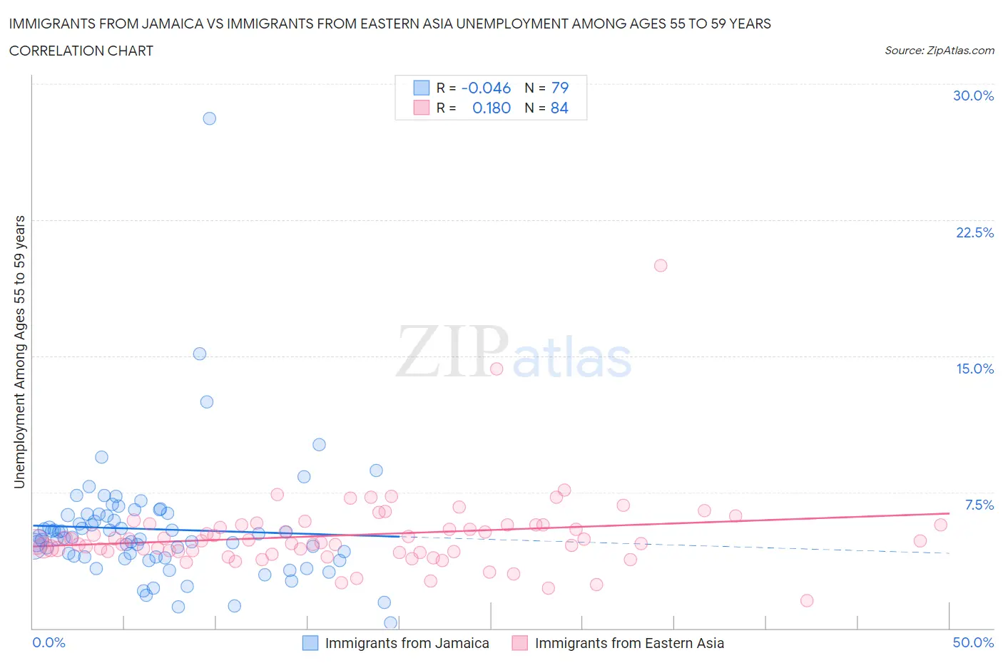 Immigrants from Jamaica vs Immigrants from Eastern Asia Unemployment Among Ages 55 to 59 years