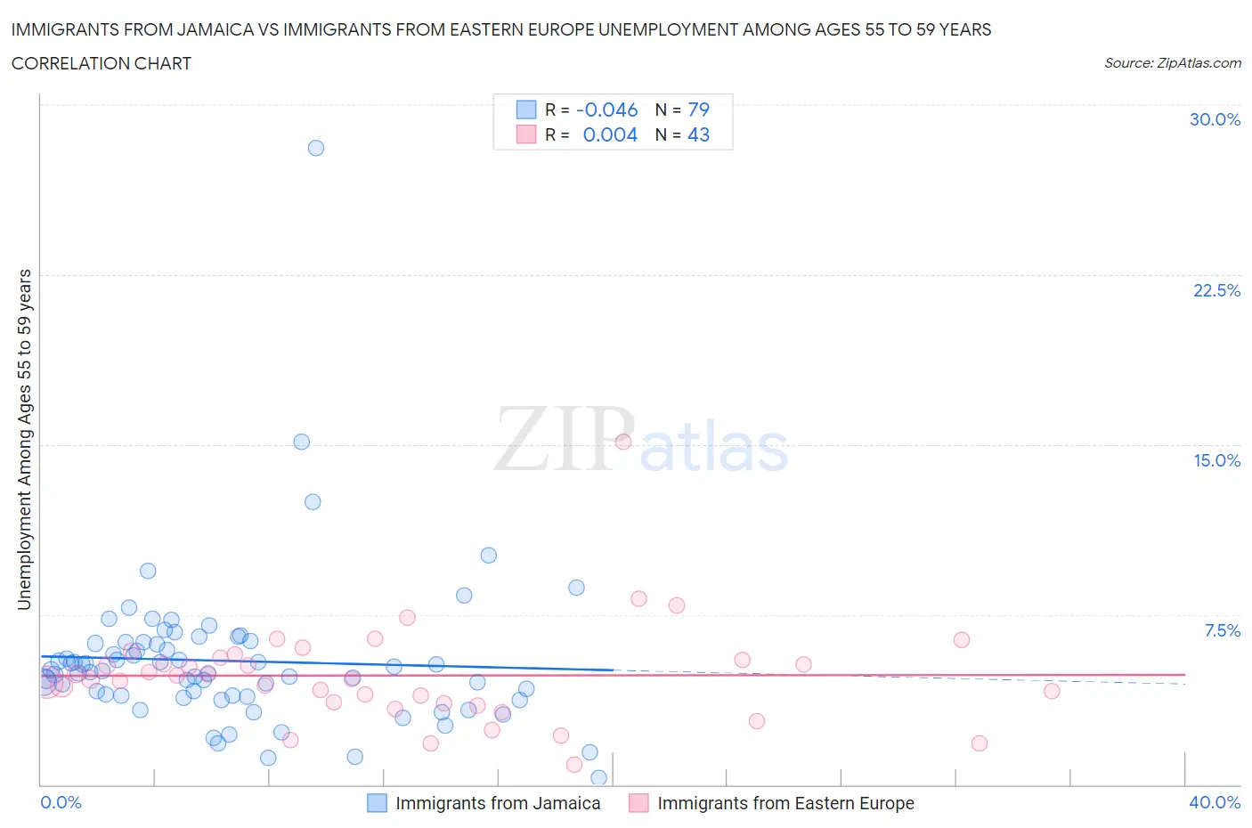 Immigrants from Jamaica vs Immigrants from Eastern Europe Unemployment Among Ages 55 to 59 years