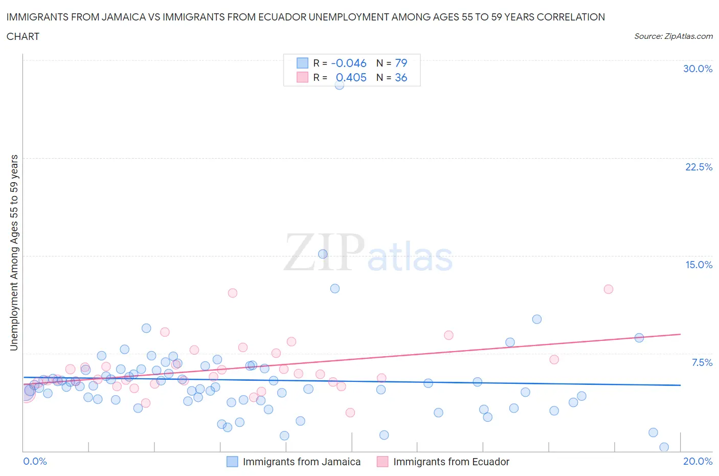 Immigrants from Jamaica vs Immigrants from Ecuador Unemployment Among Ages 55 to 59 years