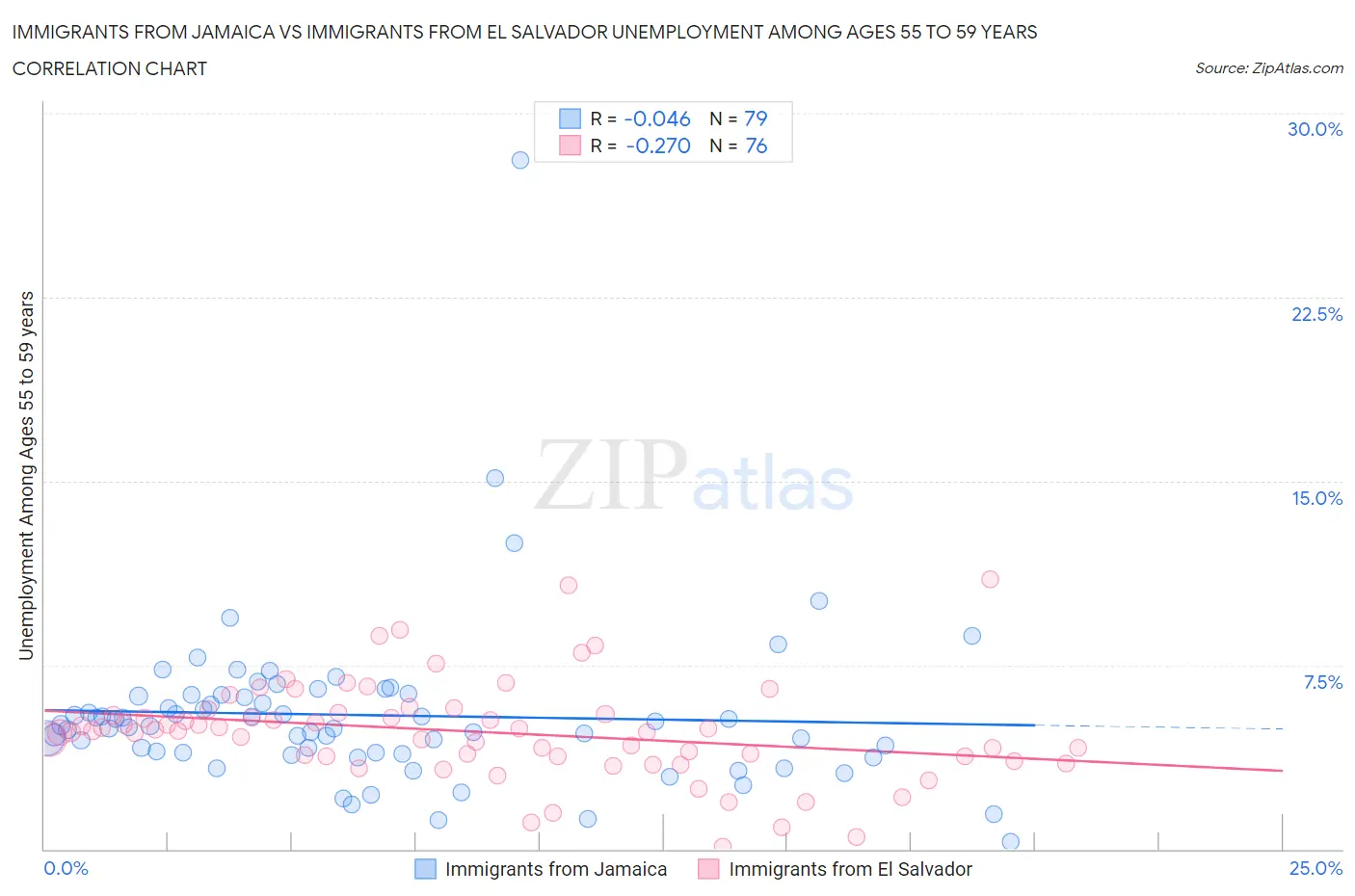 Immigrants from Jamaica vs Immigrants from El Salvador Unemployment Among Ages 55 to 59 years