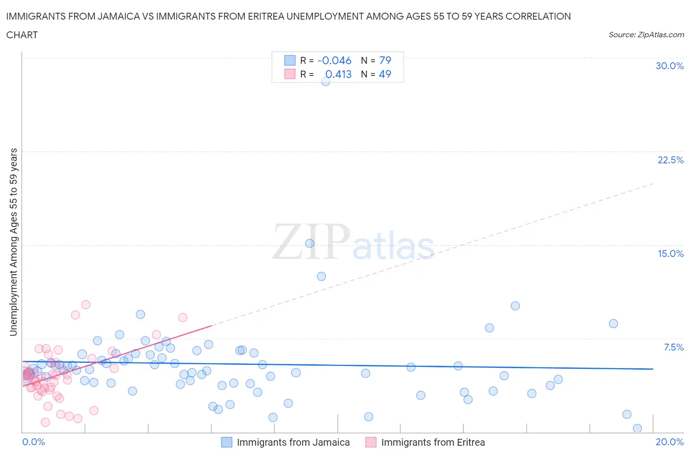 Immigrants from Jamaica vs Immigrants from Eritrea Unemployment Among Ages 55 to 59 years