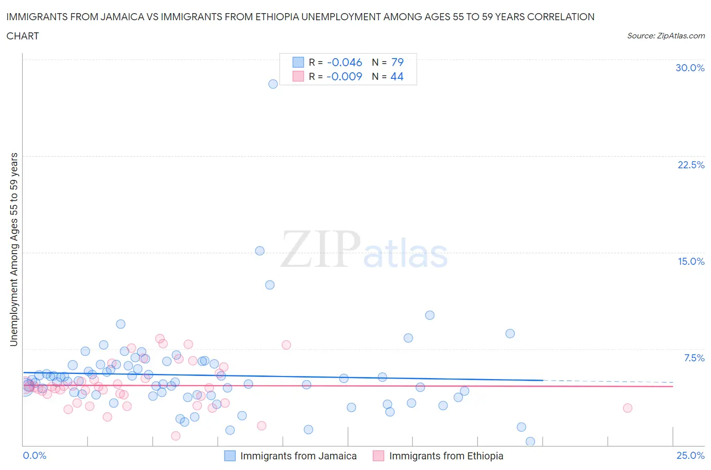 Immigrants from Jamaica vs Immigrants from Ethiopia Unemployment Among Ages 55 to 59 years