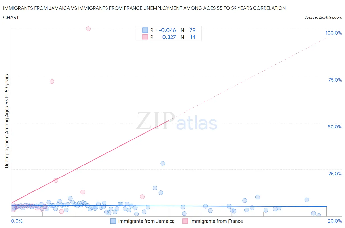 Immigrants from Jamaica vs Immigrants from France Unemployment Among Ages 55 to 59 years