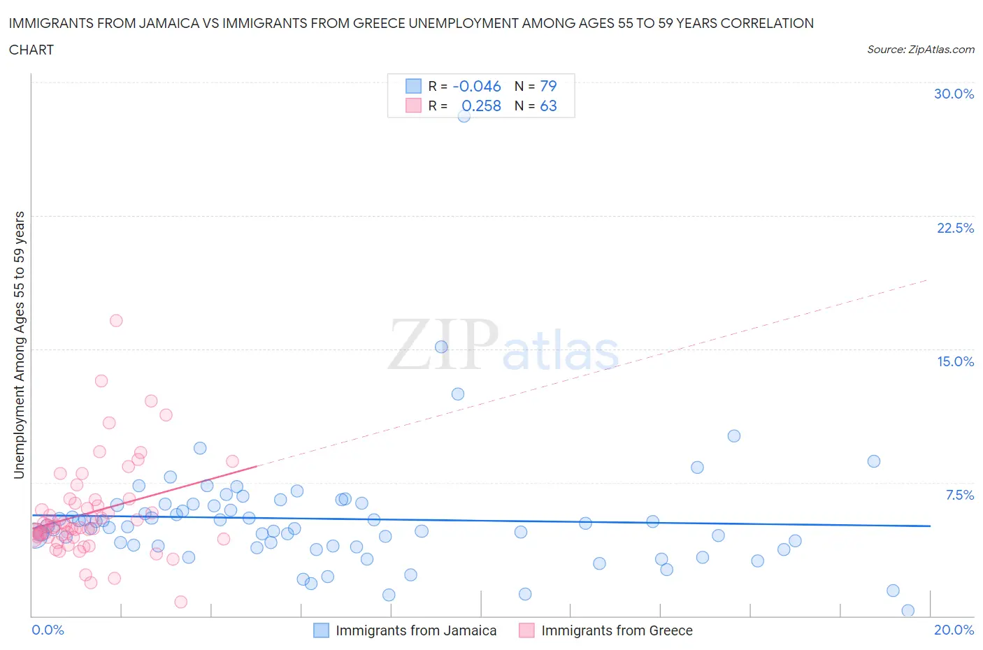 Immigrants from Jamaica vs Immigrants from Greece Unemployment Among Ages 55 to 59 years