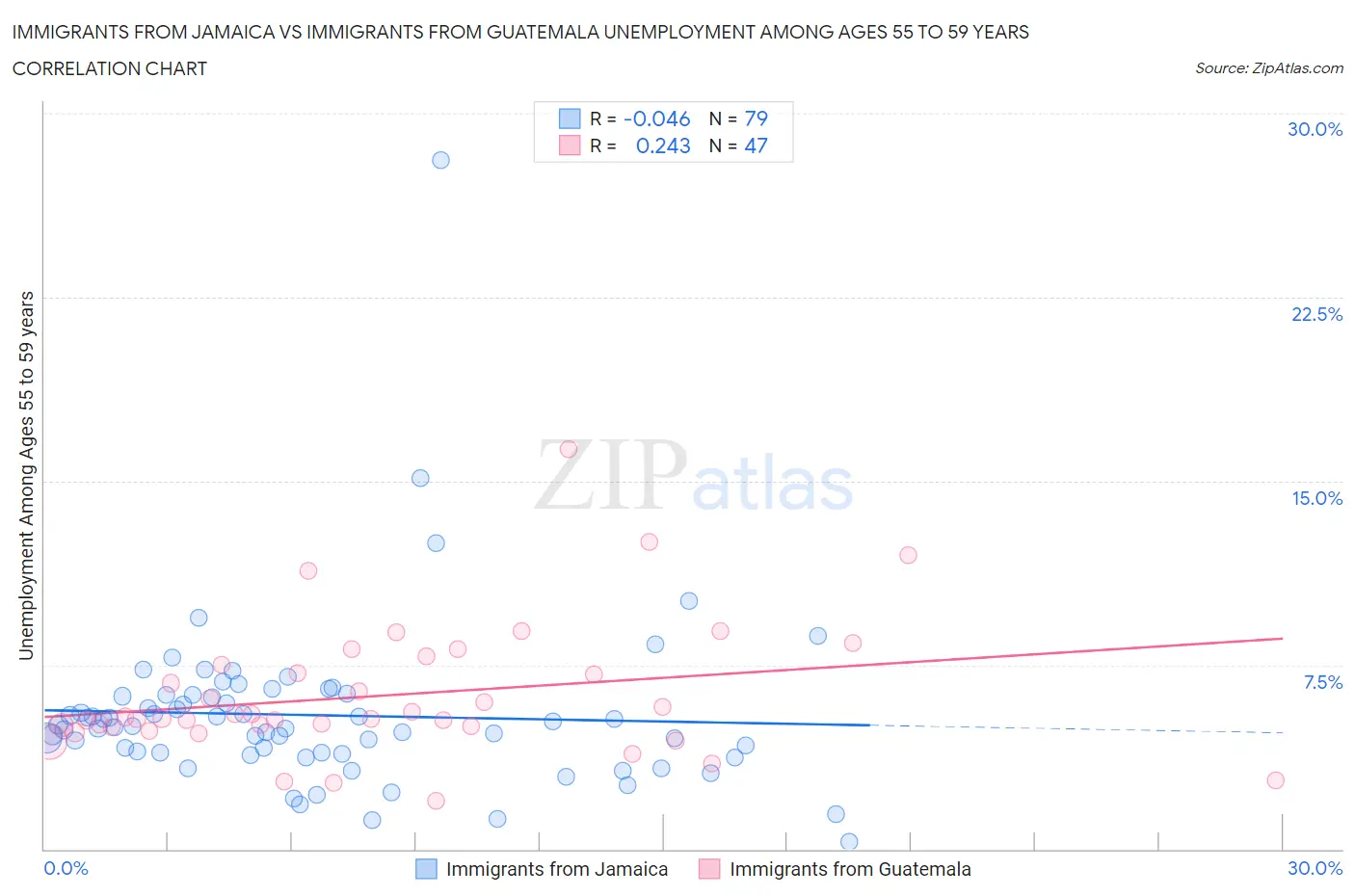 Immigrants from Jamaica vs Immigrants from Guatemala Unemployment Among Ages 55 to 59 years