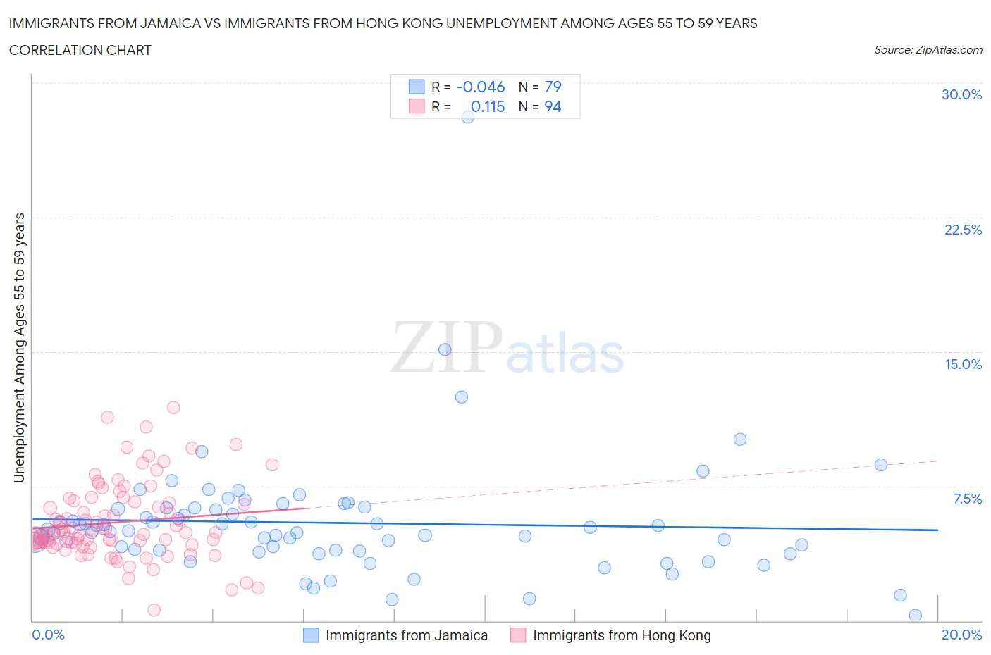 Immigrants from Jamaica vs Immigrants from Hong Kong Unemployment Among Ages 55 to 59 years