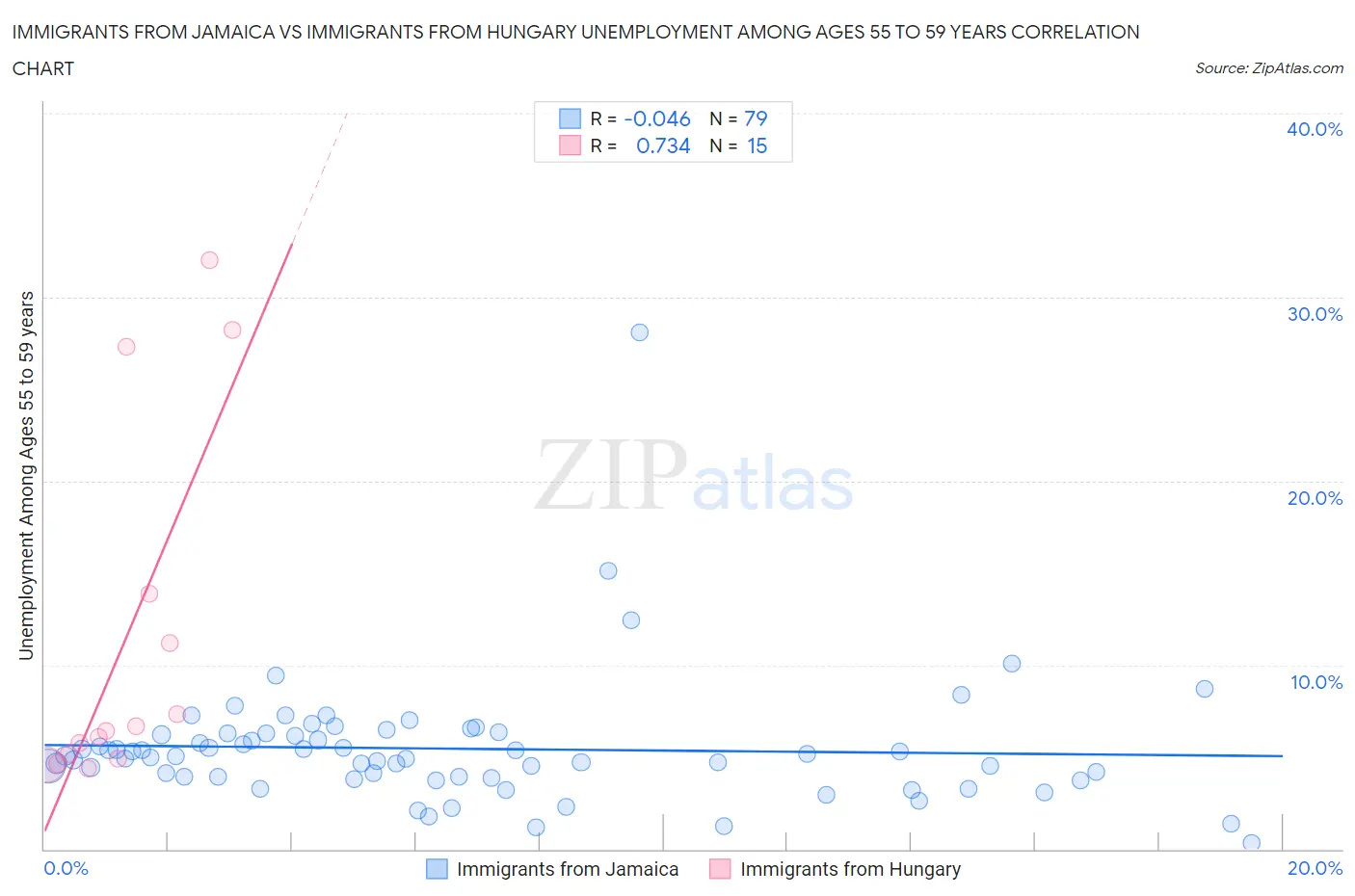 Immigrants from Jamaica vs Immigrants from Hungary Unemployment Among Ages 55 to 59 years