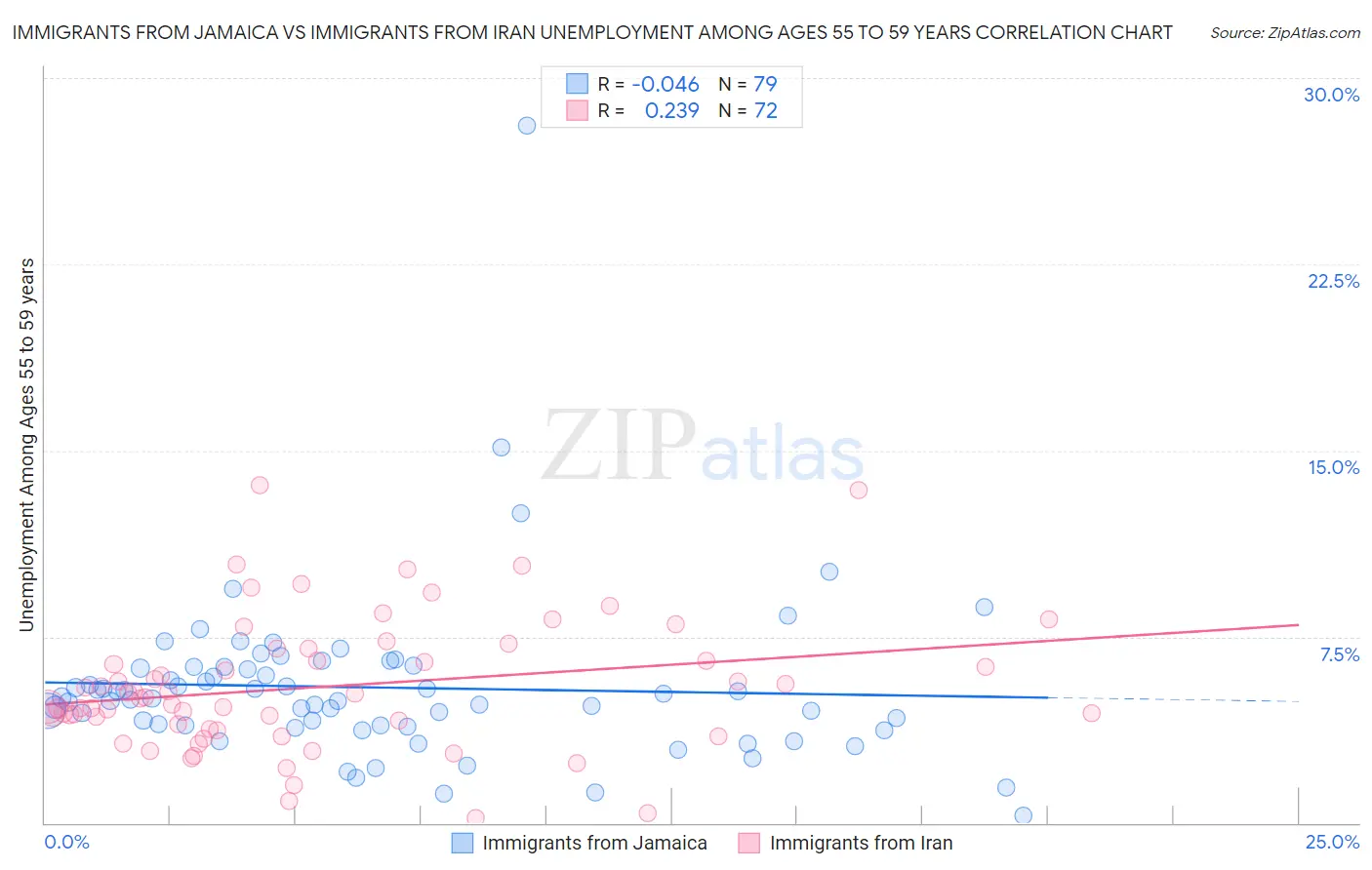Immigrants from Jamaica vs Immigrants from Iran Unemployment Among Ages 55 to 59 years