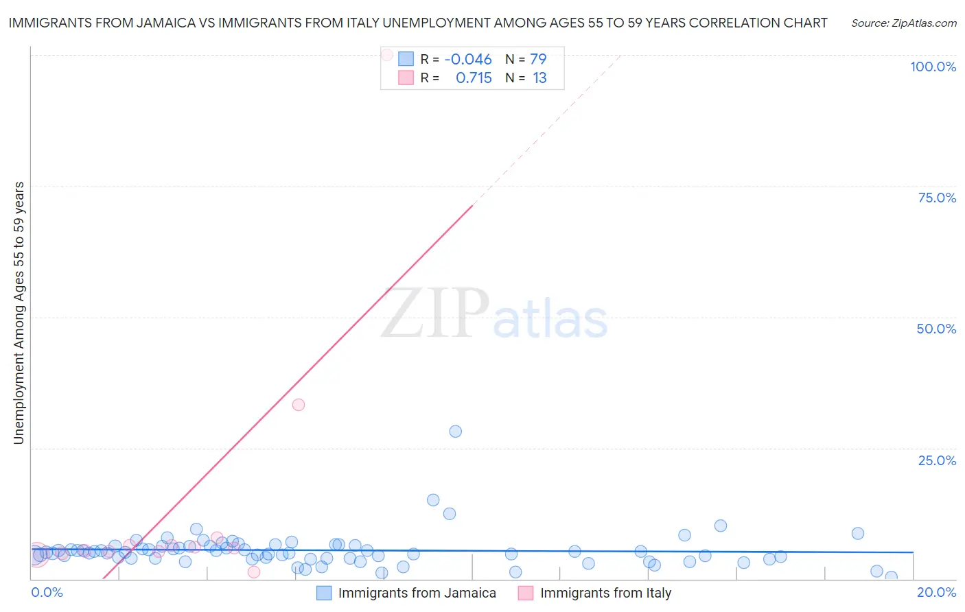 Immigrants from Jamaica vs Immigrants from Italy Unemployment Among Ages 55 to 59 years