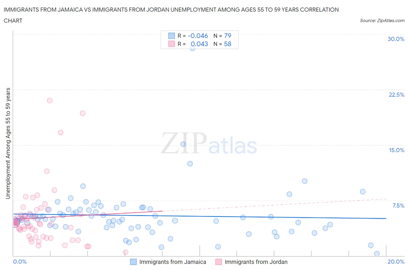 Immigrants from Jamaica vs Immigrants from Jordan Unemployment Among Ages 55 to 59 years