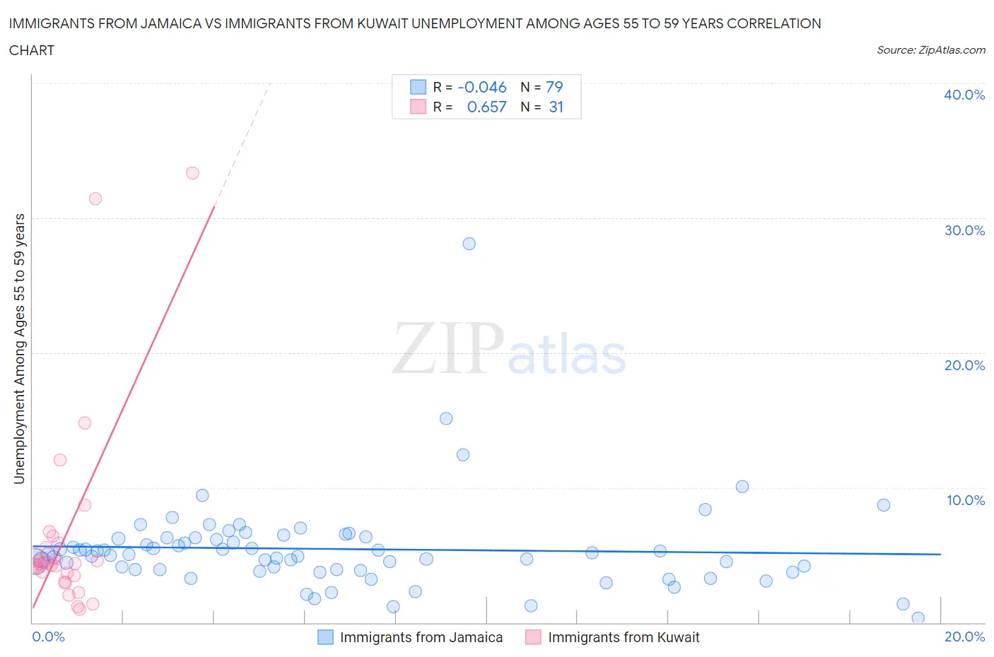 Immigrants from Jamaica vs Immigrants from Kuwait Unemployment Among Ages 55 to 59 years