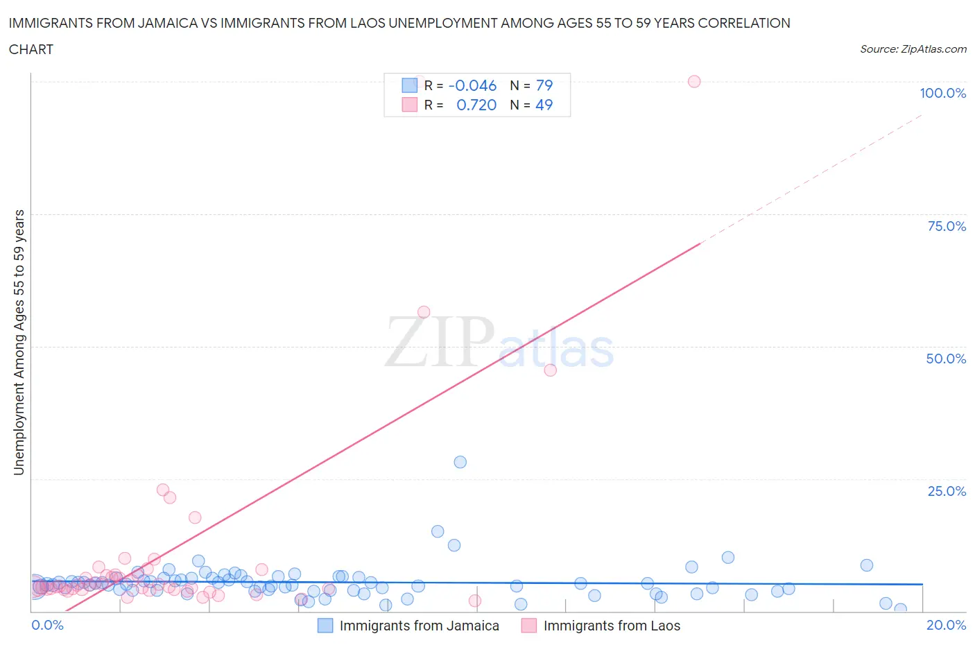 Immigrants from Jamaica vs Immigrants from Laos Unemployment Among Ages 55 to 59 years