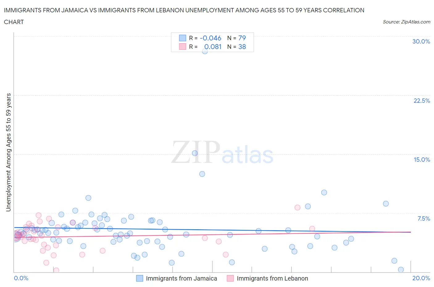 Immigrants from Jamaica vs Immigrants from Lebanon Unemployment Among Ages 55 to 59 years