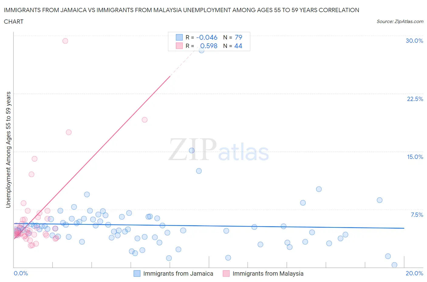Immigrants from Jamaica vs Immigrants from Malaysia Unemployment Among Ages 55 to 59 years